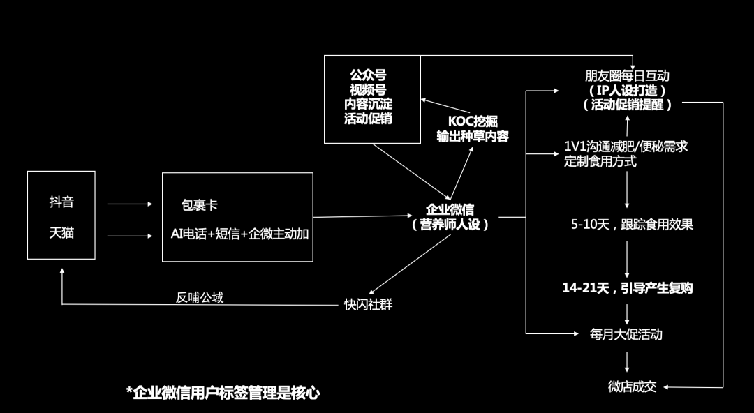 【深度干货】品牌私域增长，从战略规划到战术制定，我用2篇文章跟你讲明白